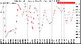 Milwaukee Weather Solar Radiation<br>Avg per Day W/m2/minute