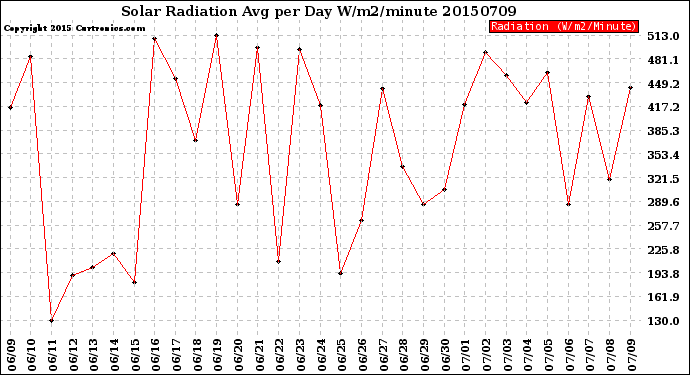 Milwaukee Weather Solar Radiation<br>Avg per Day W/m2/minute