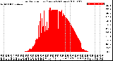 Milwaukee Weather Solar Radiation<br>per Minute<br>(24 Hours)