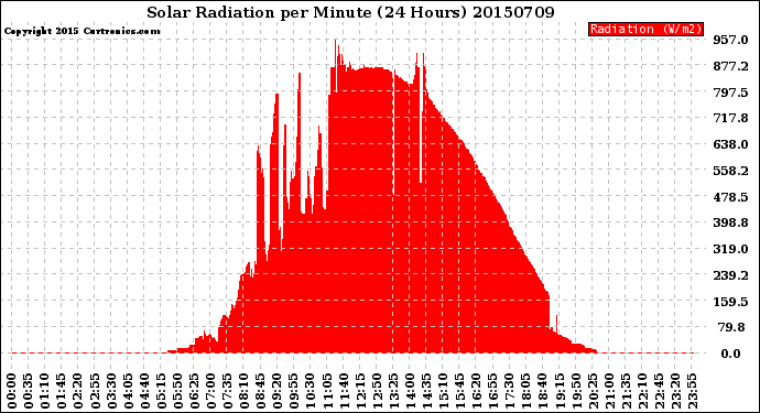 Milwaukee Weather Solar Radiation<br>per Minute<br>(24 Hours)