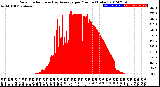 Milwaukee Weather Solar Radiation<br>& Day Average<br>per Minute<br>(Today)