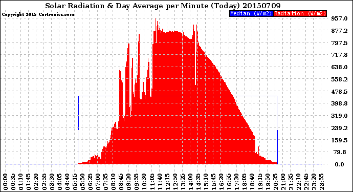 Milwaukee Weather Solar Radiation<br>& Day Average<br>per Minute<br>(Today)