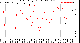 Milwaukee Weather Solar Radiation<br>per Day KW/m2