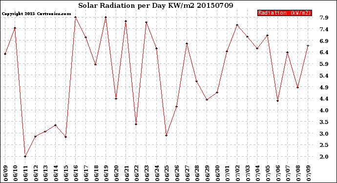 Milwaukee Weather Solar Radiation<br>per Day KW/m2