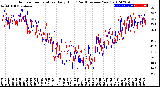 Milwaukee Weather Outdoor Temperature<br>Daily High<br>(Past/Previous Year)