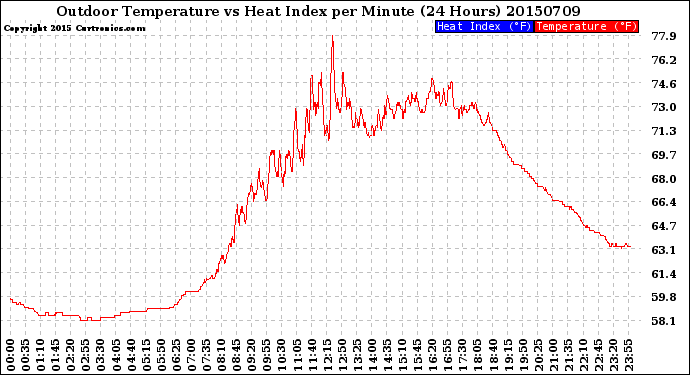 Milwaukee Weather Outdoor Temperature<br>vs Heat Index<br>per Minute<br>(24 Hours)