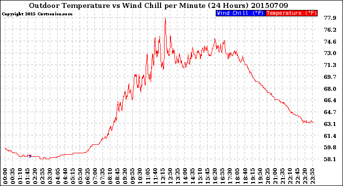 Milwaukee Weather Outdoor Temperature<br>vs Wind Chill<br>per Minute<br>(24 Hours)