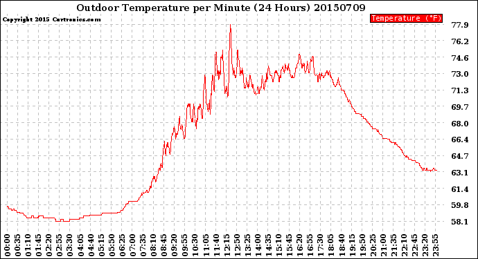 Milwaukee Weather Outdoor Temperature<br>per Minute<br>(24 Hours)