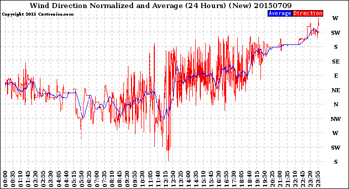 Milwaukee Weather Wind Direction<br>Normalized and Average<br>(24 Hours) (New)
