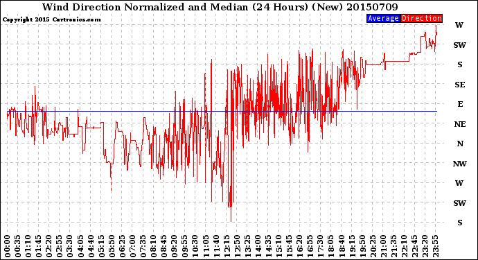 Milwaukee Weather Wind Direction<br>Normalized and Median<br>(24 Hours) (New)