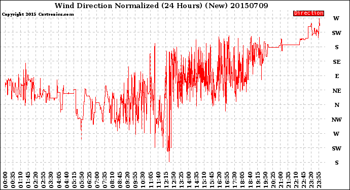 Milwaukee Weather Wind Direction<br>Normalized<br>(24 Hours) (New)