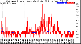 Milwaukee Weather Wind Speed<br>Actual and Average<br>by Minute<br>(24 Hours) (New)