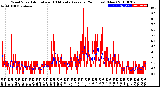 Milwaukee Weather Wind Speed<br>Actual and 10 Minute<br>Average<br>(24 Hours) (New)