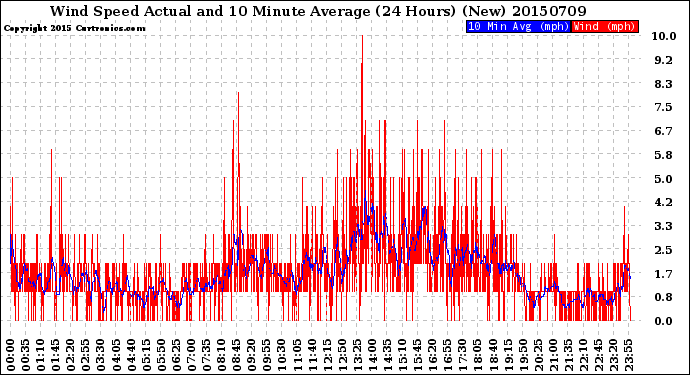 Milwaukee Weather Wind Speed<br>Actual and 10 Minute<br>Average<br>(24 Hours) (New)
