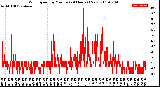 Milwaukee Weather Wind Speed<br>by Minute<br>(24 Hours) (New)