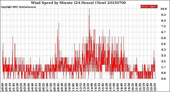 Milwaukee Weather Wind Speed<br>by Minute<br>(24 Hours) (New)