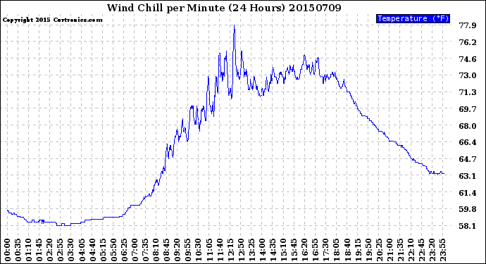 Milwaukee Weather Wind Chill<br>per Minute<br>(24 Hours)