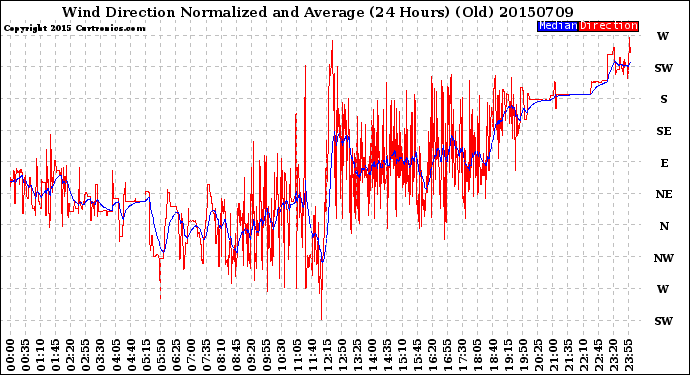 Milwaukee Weather Wind Direction<br>Normalized and Average<br>(24 Hours) (Old)