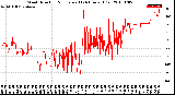 Milwaukee Weather Wind Direction<br>Normalized<br>(24 Hours) (Old)