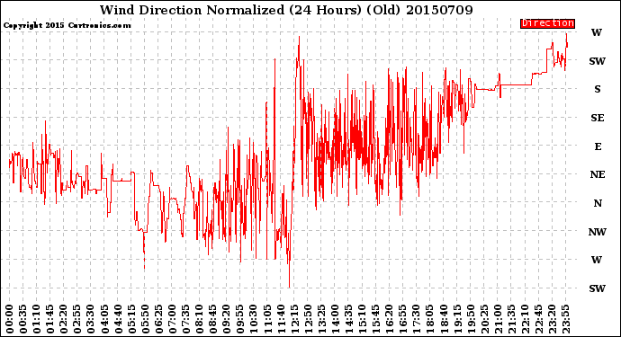 Milwaukee Weather Wind Direction<br>Normalized<br>(24 Hours) (Old)