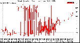 Milwaukee Weather Wind Direction<br>(24 Hours) (Raw)