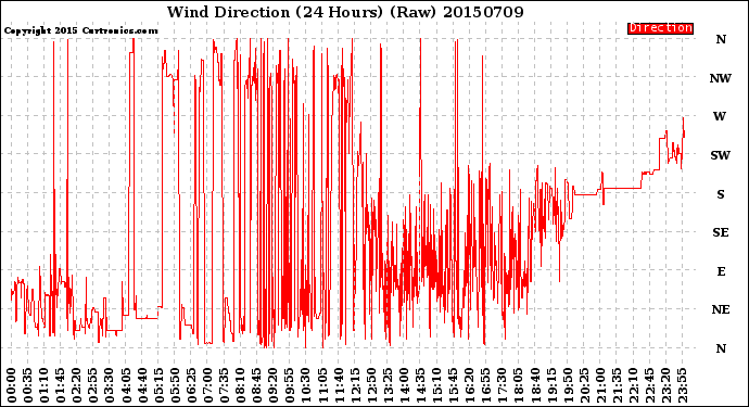 Milwaukee Weather Wind Direction<br>(24 Hours) (Raw)