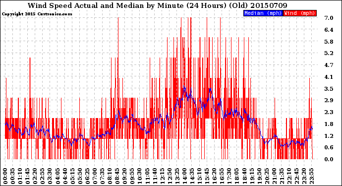 Milwaukee Weather Wind Speed<br>Actual and Median<br>by Minute<br>(24 Hours) (Old)