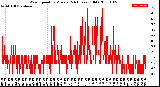 Milwaukee Weather Wind Speed<br>by Minute<br>(24 Hours) (Old)