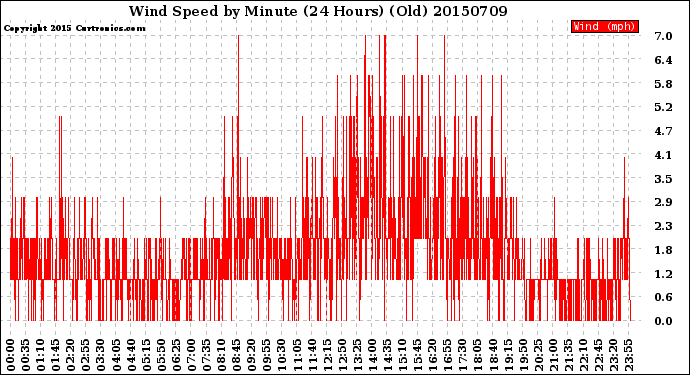 Milwaukee Weather Wind Speed<br>by Minute<br>(24 Hours) (Old)