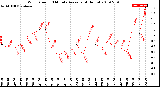 Milwaukee Weather Wind Speed<br>10 Minute Average<br>(4 Hours)