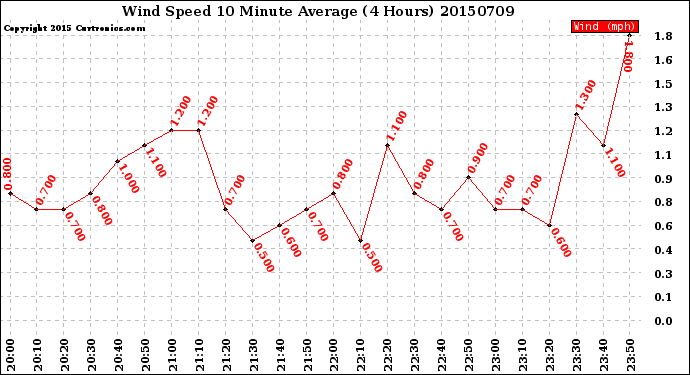 Milwaukee Weather Wind Speed<br>10 Minute Average<br>(4 Hours)