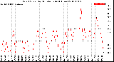 Milwaukee Weather Wind Speed<br>by Minute mph<br>(1 Hour)