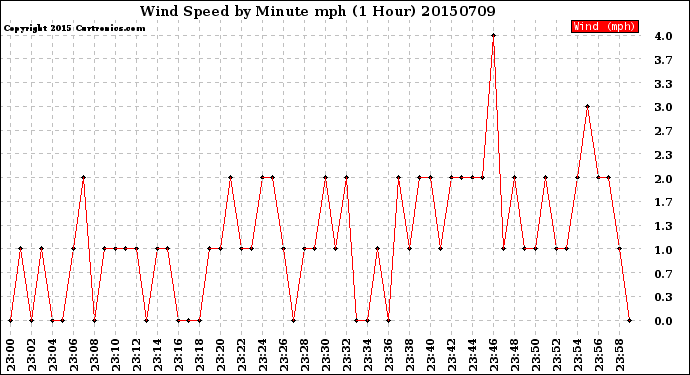 Milwaukee Weather Wind Speed<br>by Minute mph<br>(1 Hour)