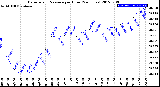 Milwaukee Weather Barometric Pressure<br>per Hour<br>(24 Hours)