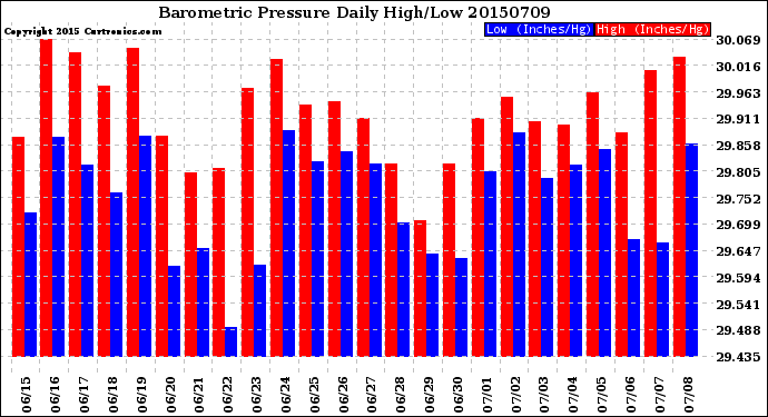 Milwaukee Weather Barometric Pressure<br>Daily High/Low