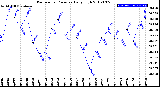 Milwaukee Weather Barometric Pressure<br>Daily High