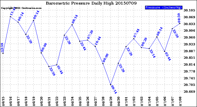 Milwaukee Weather Barometric Pressure<br>Daily High