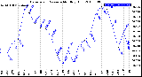 Milwaukee Weather Barometric Pressure<br>Monthly High