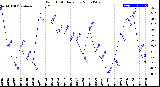 Milwaukee Weather Wind Chill<br>Daily Low