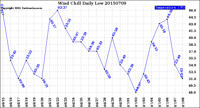 Milwaukee Weather Wind Chill<br>Daily Low