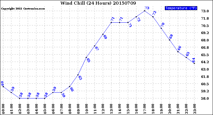 Milwaukee Weather Wind Chill<br>(24 Hours)