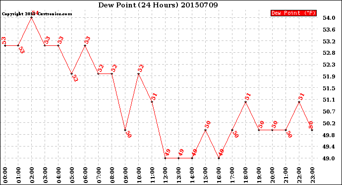 Milwaukee Weather Dew Point<br>(24 Hours)
