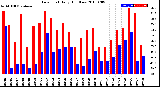 Milwaukee Weather Dew Point<br>Daily High/Low