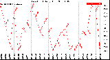 Milwaukee Weather Dew Point<br>Daily High