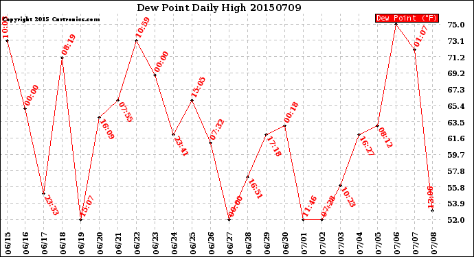 Milwaukee Weather Dew Point<br>Daily High