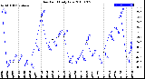 Milwaukee Weather Dew Point<br>Daily Low