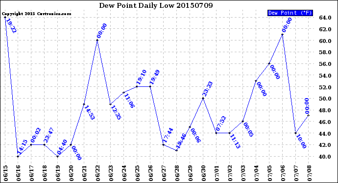 Milwaukee Weather Dew Point<br>Daily Low