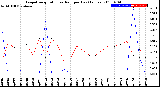 Milwaukee Weather Evapotranspiration<br>vs Rain per Day<br>(Inches)