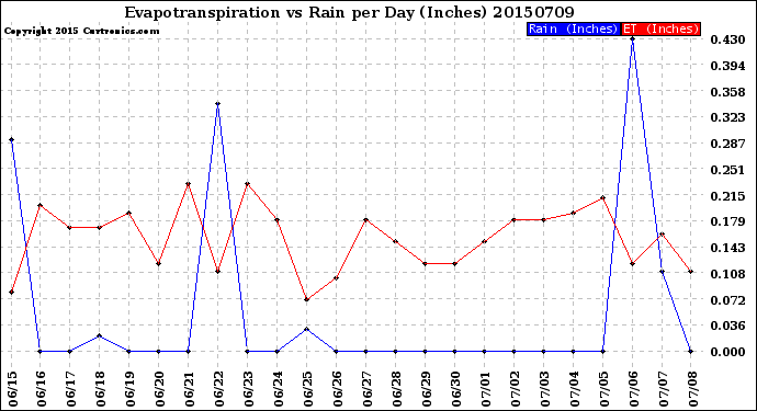 Milwaukee Weather Evapotranspiration<br>vs Rain per Day<br>(Inches)