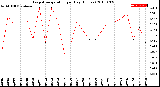 Milwaukee Weather Evapotranspiration<br>per Day (Inches)